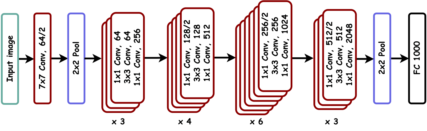 Arquitectura ResNet-50
